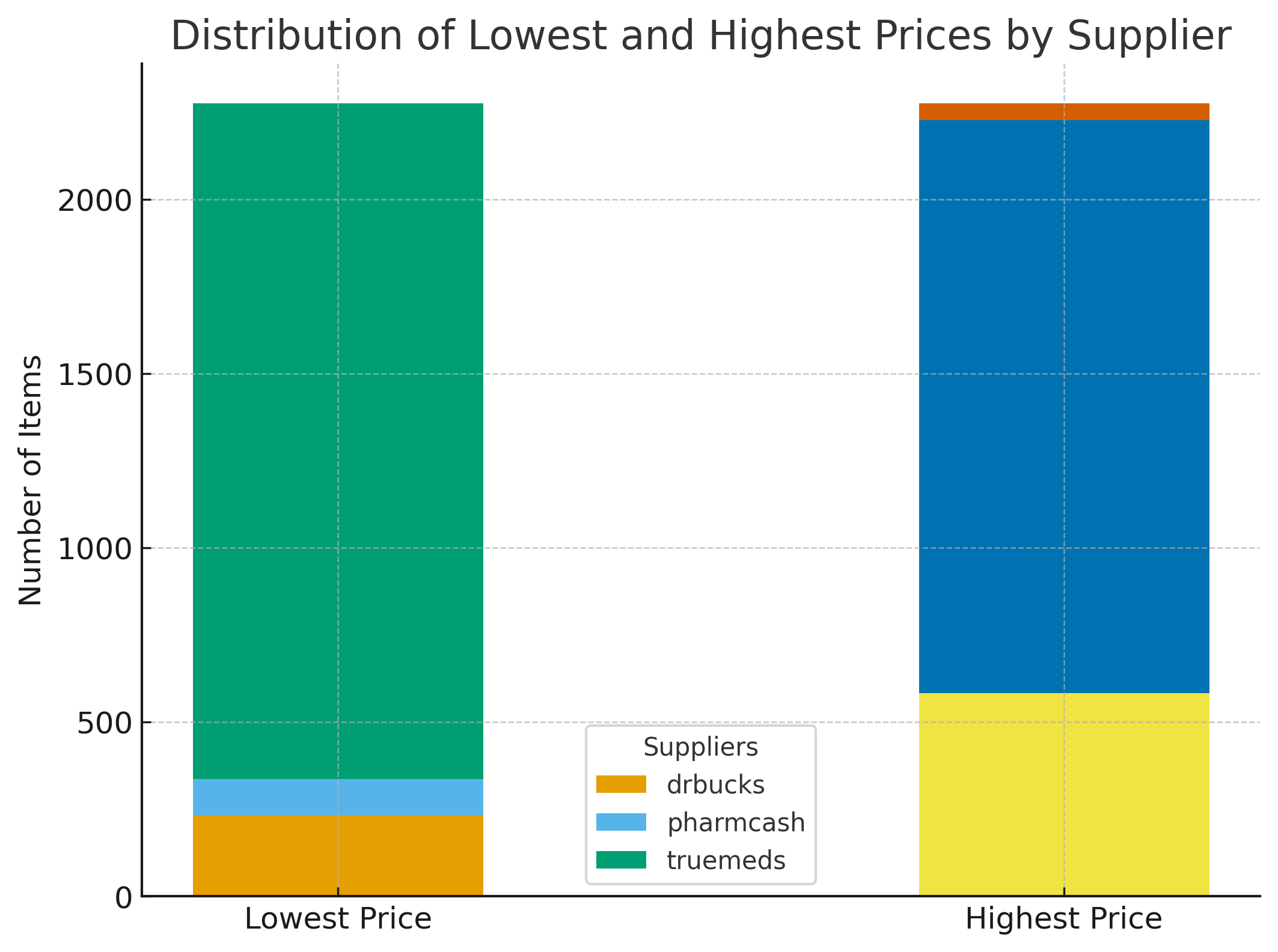 supplier_price_comparison_chart.png supplier_price_comparison_chart.png